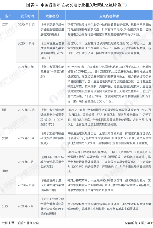 各省市垃圾行業(yè)政策解讀二